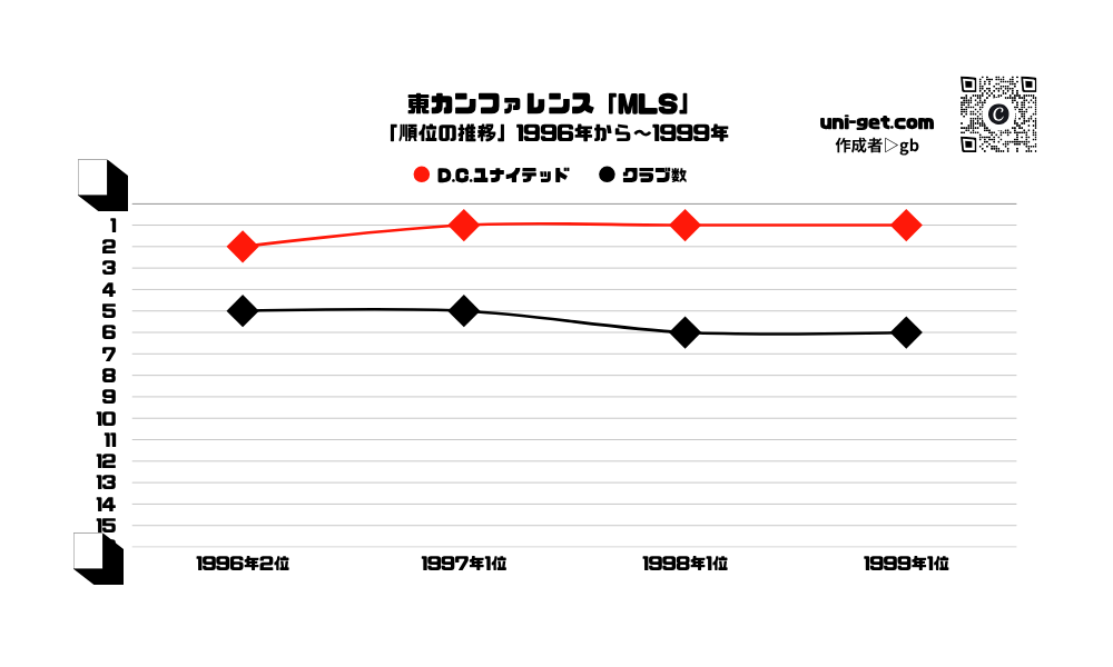 D.C.ユナイテッド「順位の推移/1996年から1999年」までの曲線グラフです。掲載サイトは、ユニゲット!!
