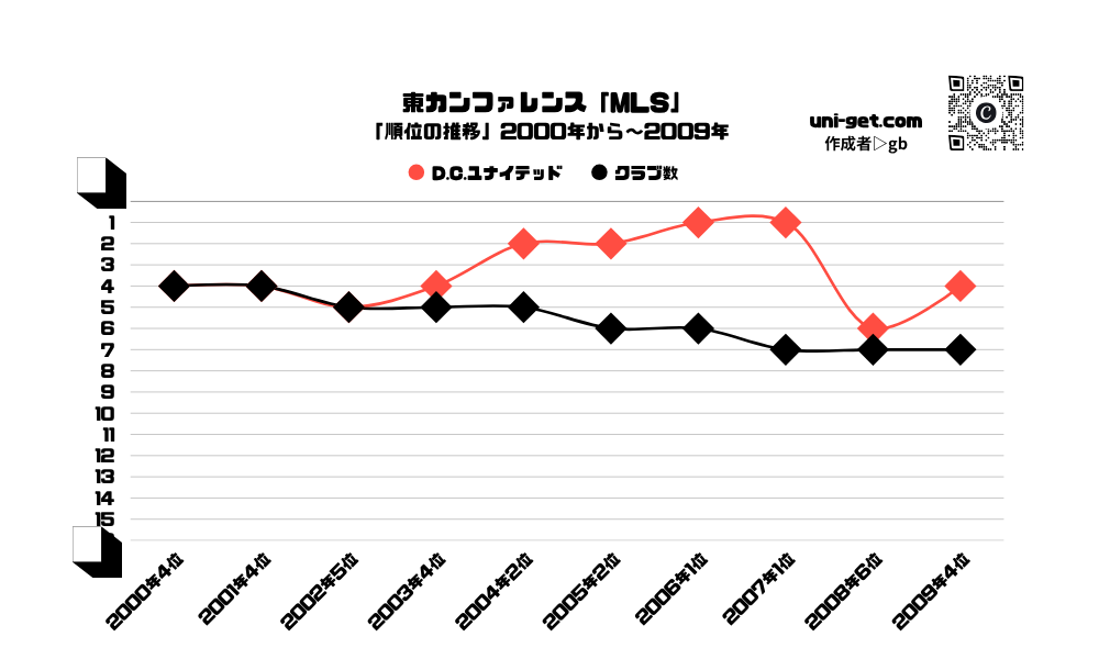 D.C.ユナイテッド「順位の推移/2000年から2009年」までの曲線グラフです。掲載サイトは、ユニゲット!!