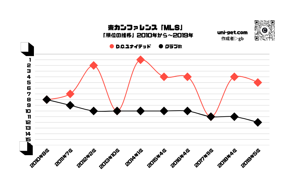 D.C.ユナイテッド「順位の推移/2010年から2019年」までの曲線グラフです。掲載サイトは、ユニゲット!!