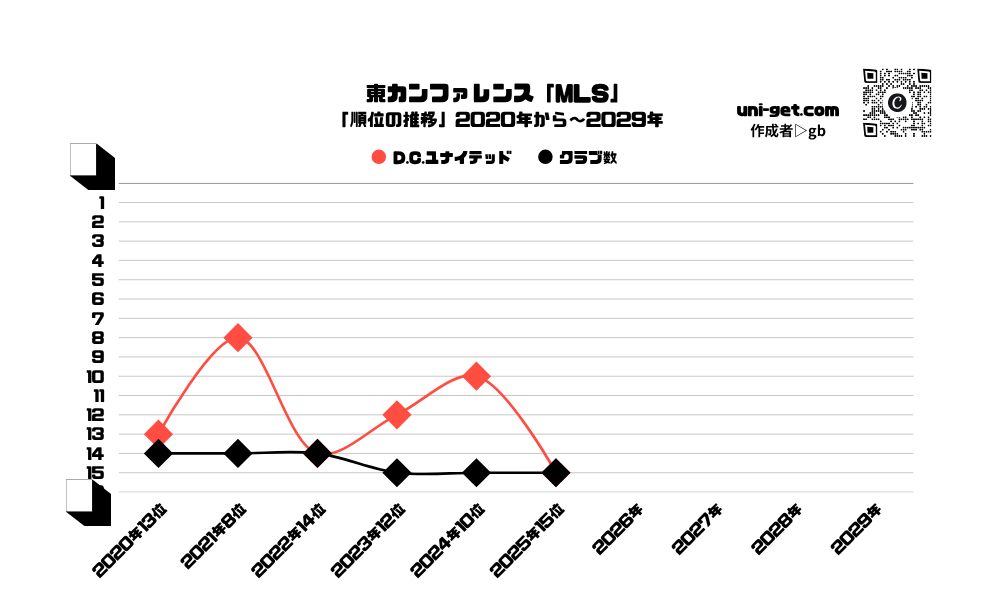 D.C.ユナイテッド「順位の推移/2020年から2029年」までの曲線グラフです。掲載サイトは、ユニゲット!!