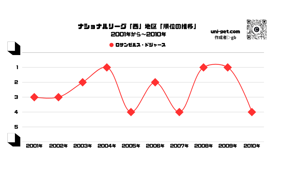 ドジャース「順位の推移/2001年から2010年」までの曲線グラフです。掲載サイトは、ユニゲット!!