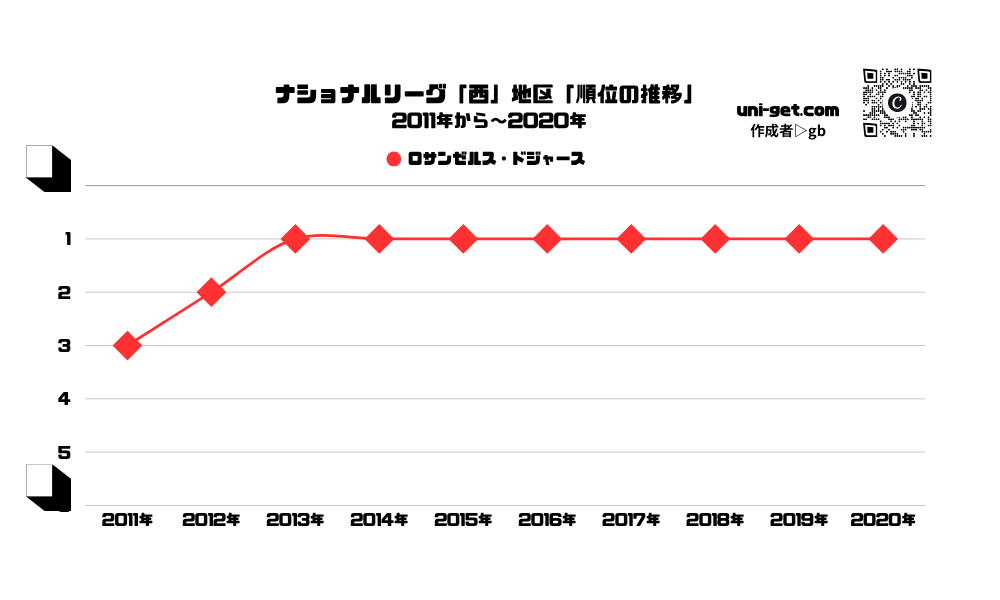 ドジャース「順位の推移/2011年から2020年」までの曲線グラフです。掲載サイトは、ユニゲット!!