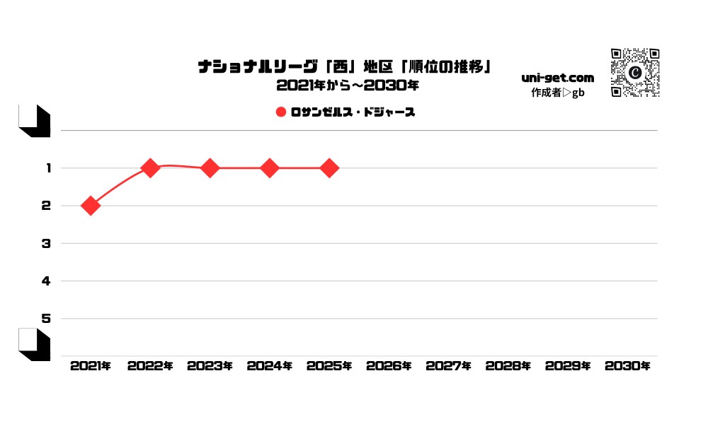 ドジャース「順位の推移/2021年から2030年」までの曲線グラフです。掲載サイトは、ユニゲット!!