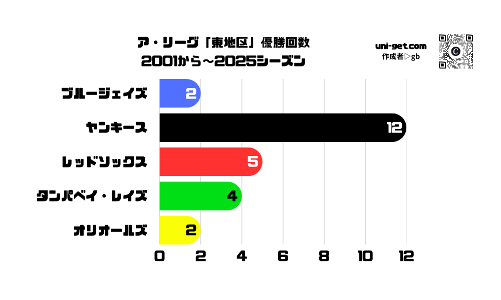 ア・リーグ「東地区」優勝回数(2001〜2025)の横棒グラフです。掲載サイトは、ユニゲット!!