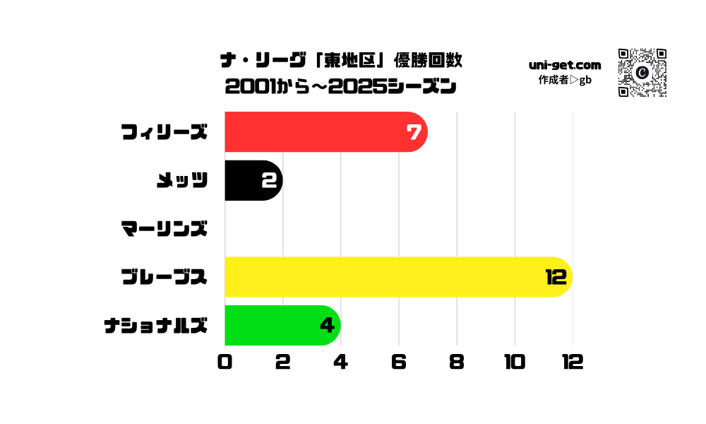 ナ・リーグ「東地区」優勝回数(2001〜2025)の横棒グラフです。掲載サイトは、ユニゲット!!