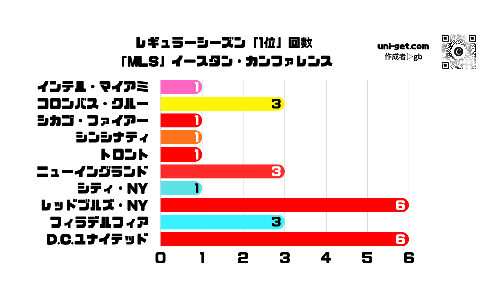 「MLS」イースタン・カンファレンス|レギュラーシーズン「1位」回数の横棒グラフです。掲載サイトは、ユニゲット!!
