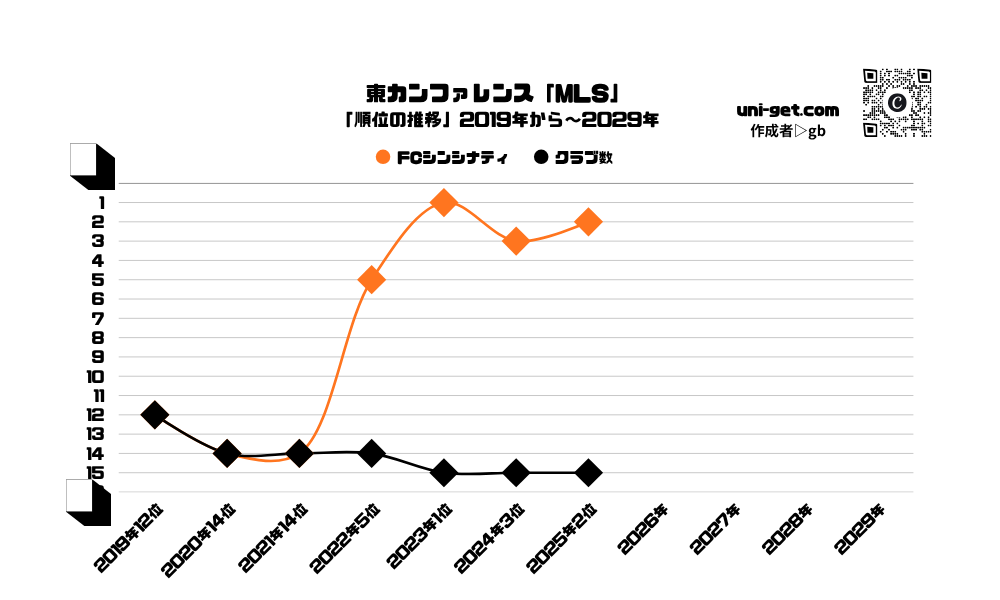 FCシンシナティ「順位の推移/2019年から2029年」までの曲線グラフです。掲載サイトは、ユニゲット!!