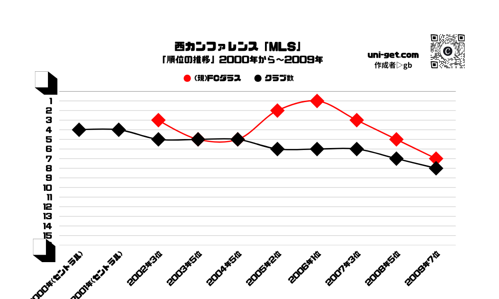 FCダラス「順位の推移/2000年から2009年」までの曲線グラフです。掲載サイトは、ユニゲット!!