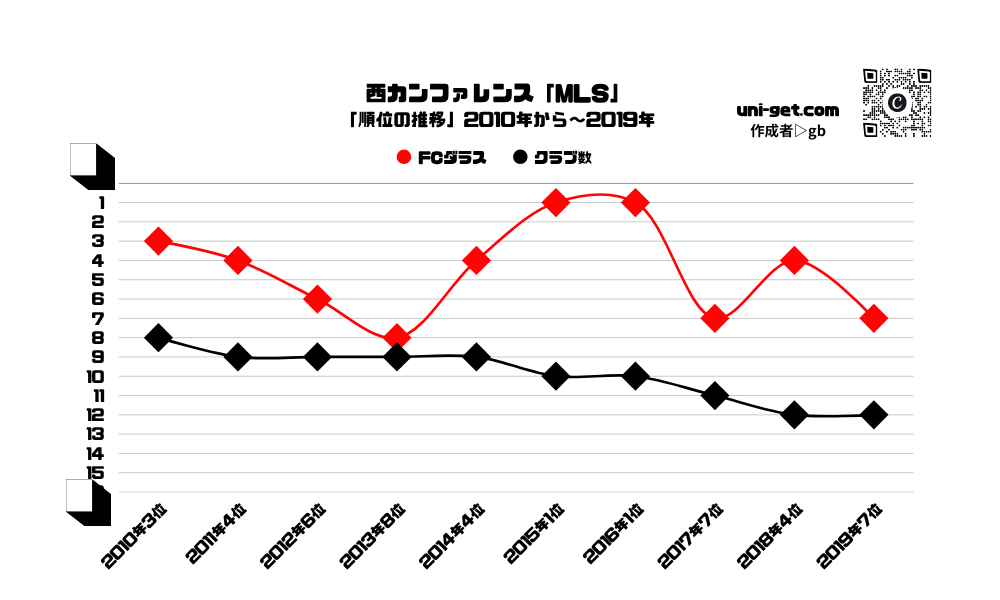 FCダラス「順位の推移/2010年から2019年」までの曲線グラフです。掲載サイトは、ユニゲット!!