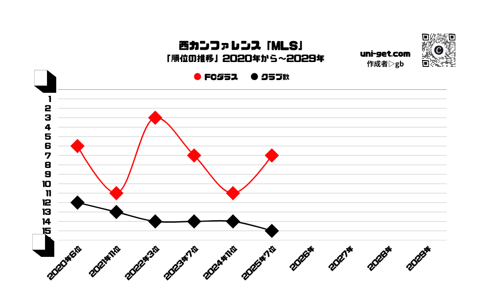 FCダラス「順位の推移/2020年から2029年」までの曲線グラフです。掲載サイトは、ユニゲット!!