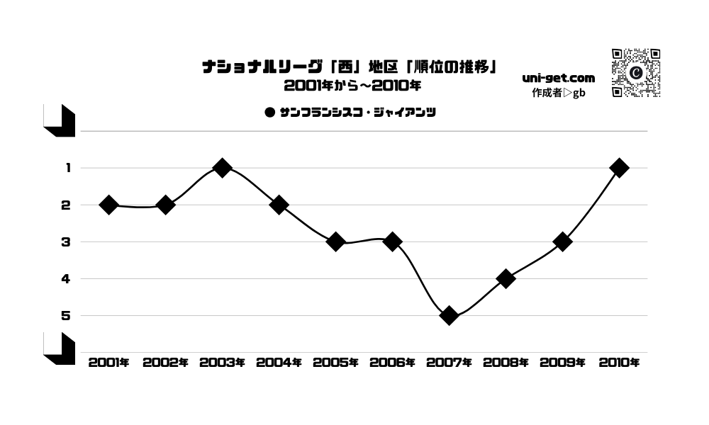 ジャイアンツ「順位の推移/2001年から2010年」までの曲線グラフです。掲載サイトは、ユニゲット!!