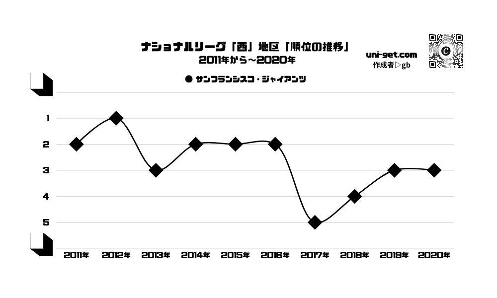 ジャイアンツ「順位の推移/2011年から2020年」までの曲線グラフです。掲載サイトは、ユニゲット!!
