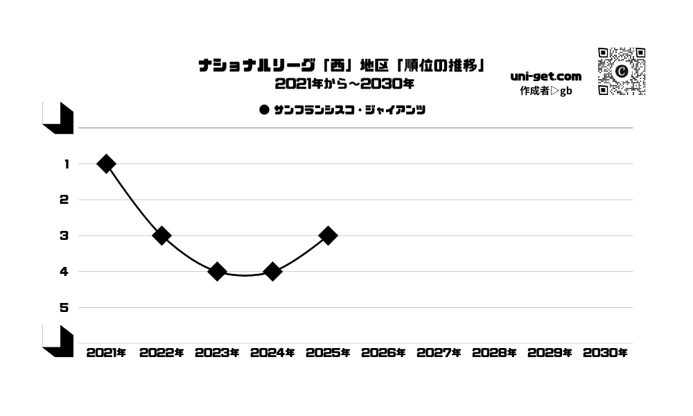 ジャイアンツ「順位の推移/2021年から2030年」までの曲線グラフです。掲載サイトは、ユニゲット!!