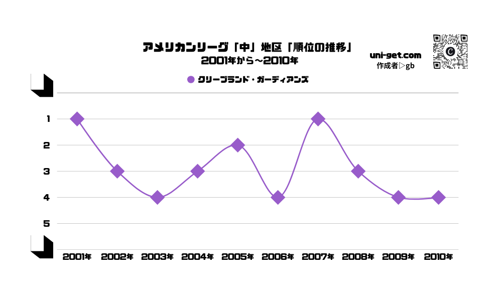ガーディアンズ「順位の推移/2001年から2010年」までの曲線グラフです。掲載サイトは、ユニゲット!!