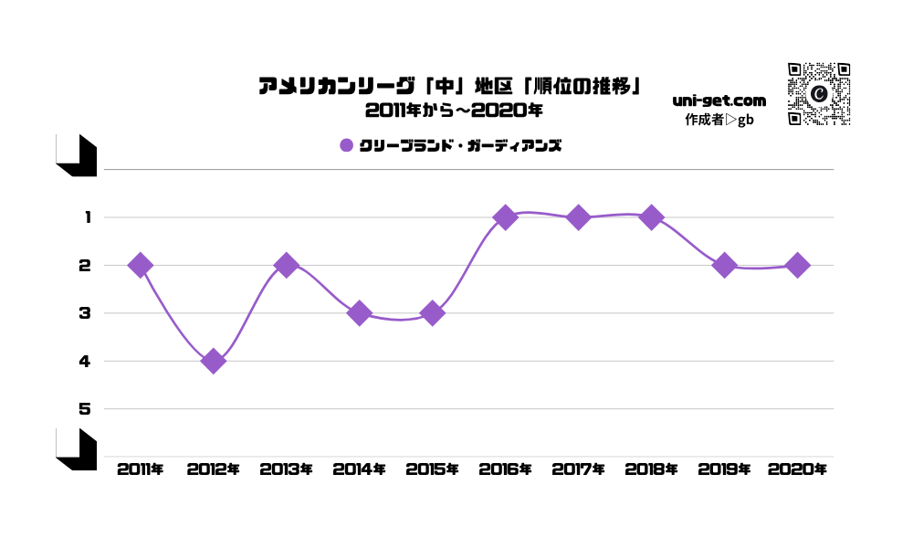 ガーディアンズ「順位の推移/2011年から2020年」までの曲線グラフです。掲載サイトは、ユニゲット!!