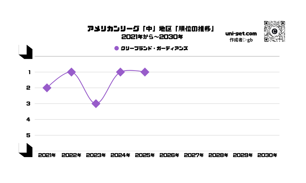 ガーディアンズ「順位の推移/2021年から2030年」までの曲線グラフです。掲載サイトは、ユニゲット!!