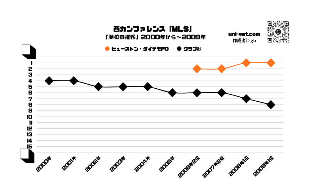 ヒューストン・ダイナモFC「順位の推移/2000年から2009年」までの曲線グラフです。掲載サイトは、ユニゲット!!