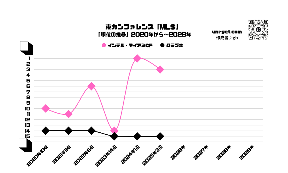 インテル・マイアミ「順位の推移/2021年から2030年」までの曲線グラフです。掲載サイトは、ユニゲット!!