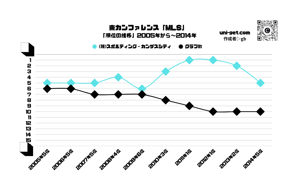 (現)スポルティング・カンザスシティ「順位の推移/2005年から2014年」までの曲線グラフです。掲載サイトは、ユニゲット!!
