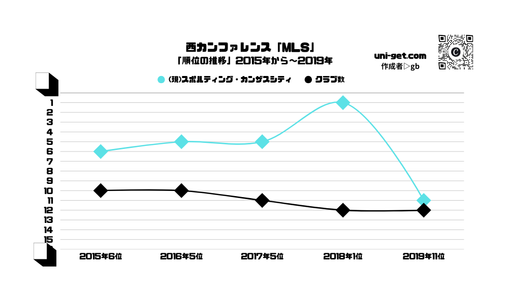 (現)スポルティング・カンザスシティ「順位の推移/2015年から2019年」までの曲線グラフです。掲載サイトは、ユニゲット!!