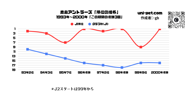 鹿島アントラーズ「順位推移/1993年から2000年」までの折れ線グラフです。掲載サイトは、ユニゲット!!