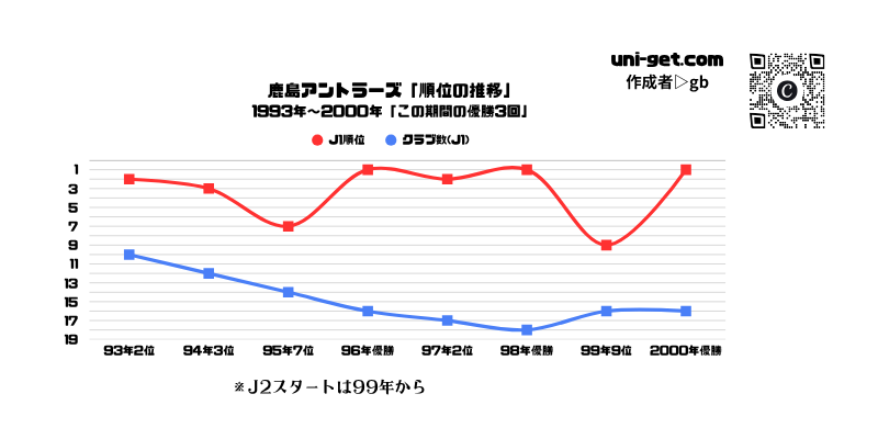 鹿島アントラーズ「順位推移/1993年から2000年」までの曲線グラフです。掲載サイトは、ユニゲット!!