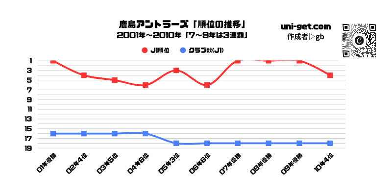 鹿島アントラーズ「順位推移/2001年から2010年」までの折れ線グラフです。掲載サイトは、ユニゲット!!