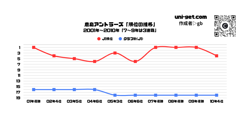 鹿島アントラーズ「順位推移/2001年から2010年」までの曲線グラフです。掲載サイトは、ユニゲット!!