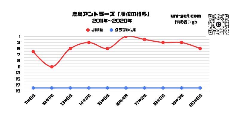 鹿島アントラーズ「順位推移/2011年から2020年」までの折れ線グラフです。掲載サイトは、ユニゲット!!