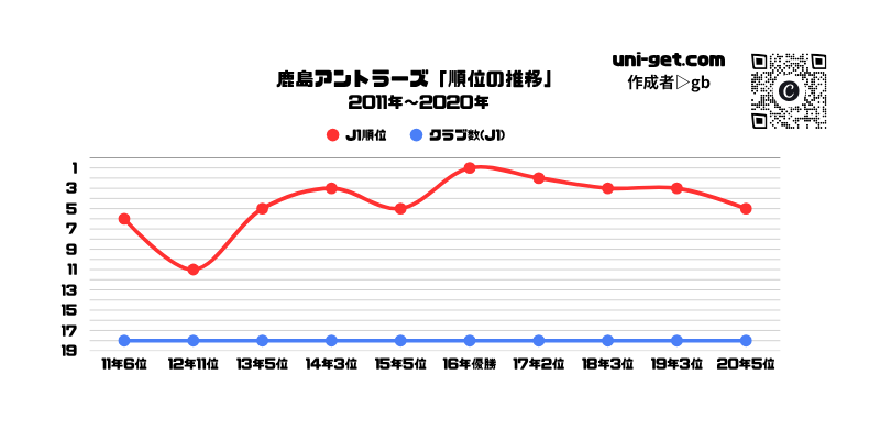 鹿島アントラーズ「順位推移/2011年から2020年」までの曲線グラフです。掲載サイトは、ユニゲット!!