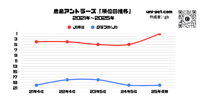 鹿島アントラーズ「順位推移/2021年から2025年」までの折れ線グラフです。掲載サイトは、ユニゲット!!