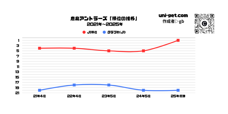 鹿島アントラーズ「順位推移/2021年から2025年」までの曲線グラフです。掲載サイトは、ユニゲット!!