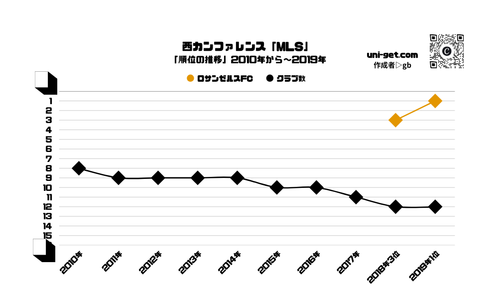 ロサンゼルスFC「順位の推移/2018年から2019年」までの曲線グラフです。掲載サイトは、ユニゲット!!