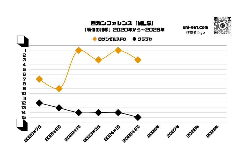 ロサンゼルスFC「順位の推移/2020年から2029年」までの曲線グラフです。掲載サイトは、ユニゲット!!