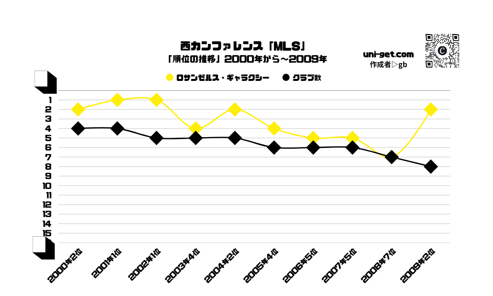 LA・ギャラクシー「順位の推移/2000年から2009年」までの曲線グラフです。掲載サイトは、ユニゲット!!
