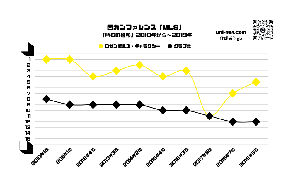LA・ギャラクシー「順位の推移/2010年から2019年」までの曲線グラフです。掲載サイトは、ユニゲット!!