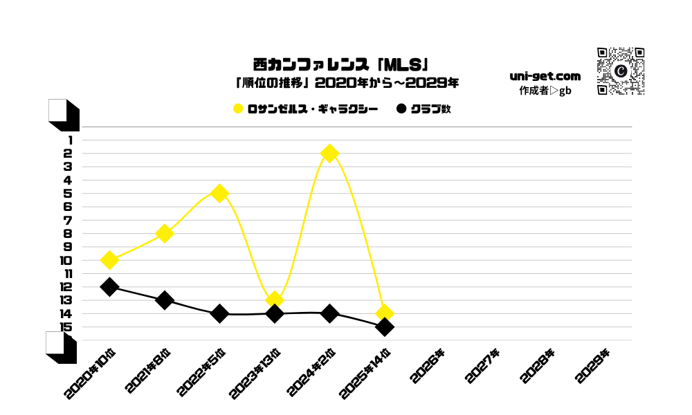 LA・ギャラクシー「順位の推移/2020年から2029年」までの曲線グラフです。掲載サイトは、ユニゲット!!