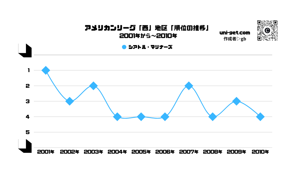 マリナーズ「順位の推移/2001年から2010年」までの曲線グラフです。掲載サイトは、ユニゲット!!