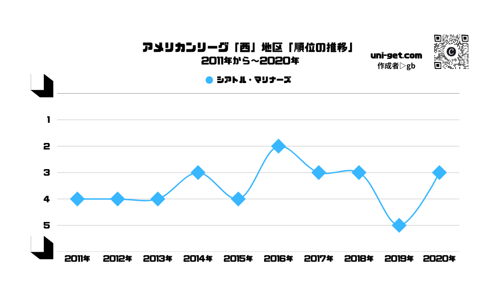 マリナーズ「順位の推移/2011年から2020年」までの曲線グラフです。掲載サイトは、ユニゲット!!
