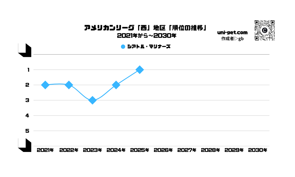 マリナーズ「順位の推移/2021年から2030年」までの曲線グラフです。掲載サイトは、ユニゲット!!