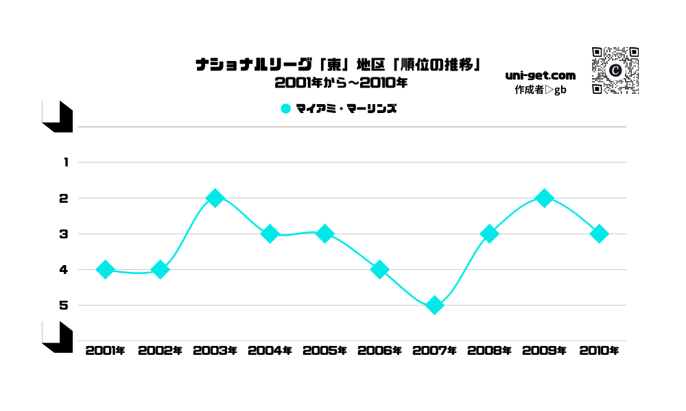 マーリンズ「順位の推移/2001年から2010年」までの曲線グラフです。掲載サイトは、ユニゲット!!
