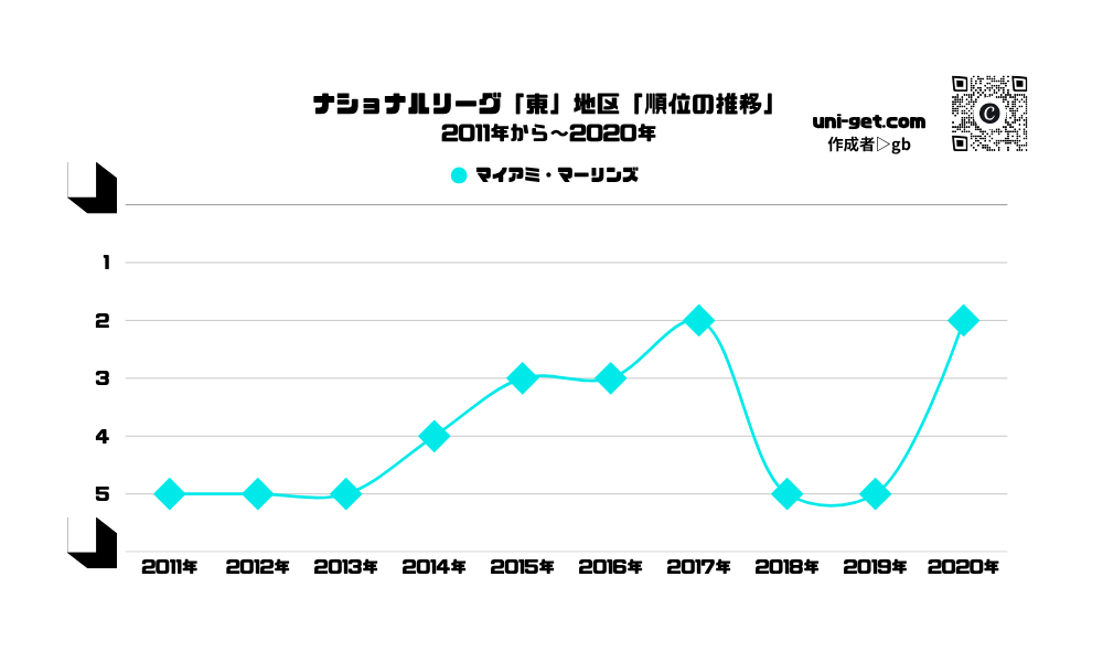 マーリンズ「順位の推移/2011年から2020年」までの曲線グラフです。掲載サイトは、ユニゲット!!