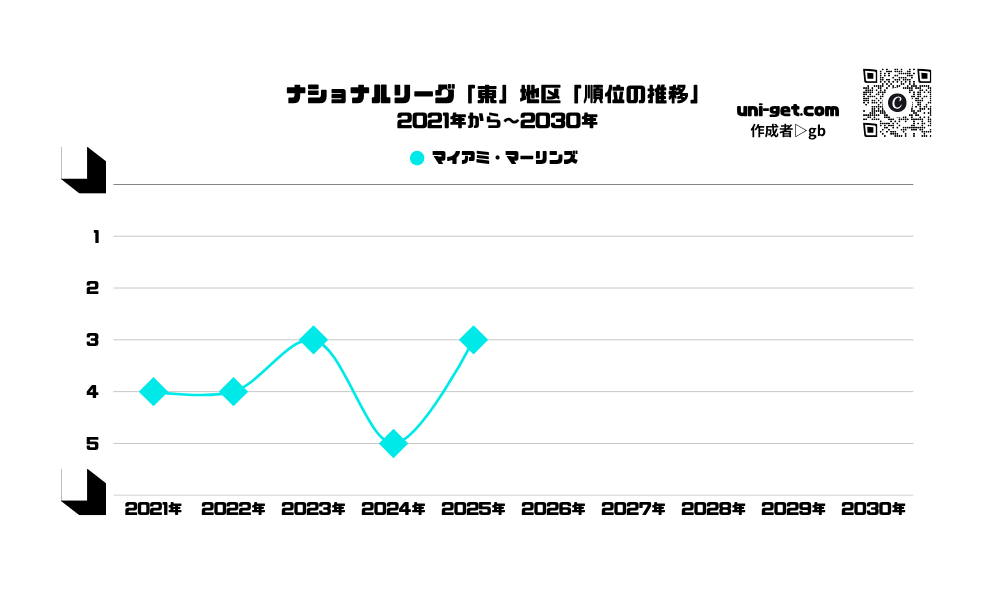 マーリンズ「順位の推移/2021年から2030年」までの曲線グラフです。掲載サイトは、ユニゲット!!