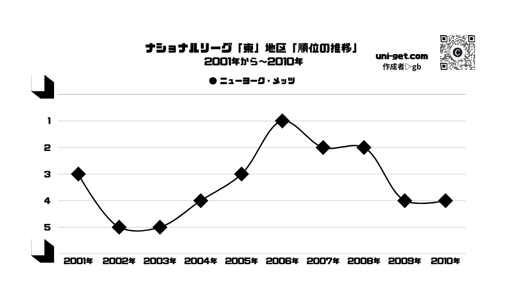 メッツ「順位の推移/2001年から2010年」までの曲線グラフです。掲載サイトは、ユニゲット!!