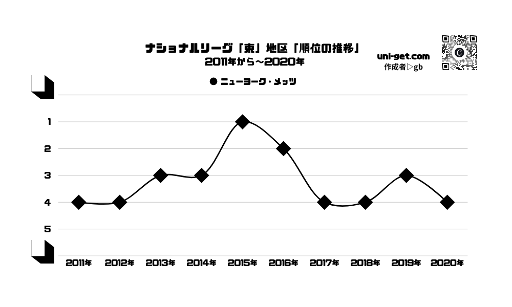 メッツ「順位の推移/2011年から2020年」までの曲線グラフです。掲載サイトは、ユニゲット!!