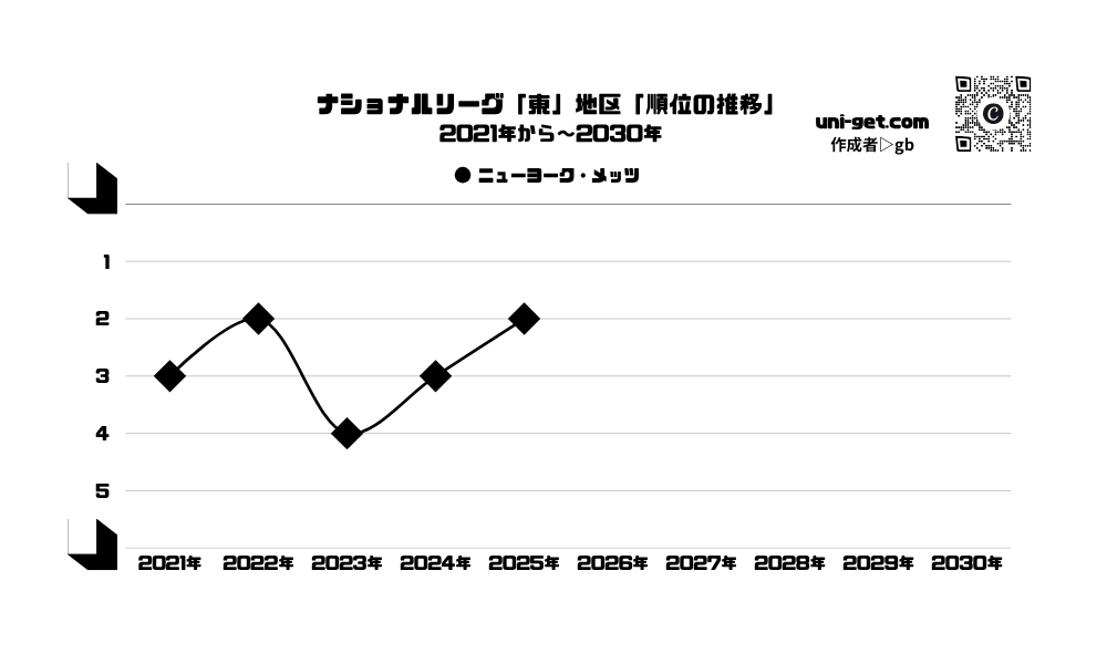 メッツ「順位の推移/2021年から2030年」までの曲線グラフです。掲載サイトは、ユニゲット!!