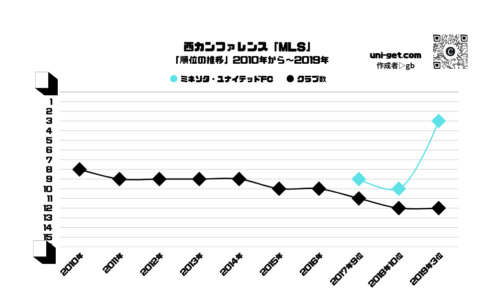 ミネソタ・ユナイテッドFC「順位の推移/2010年から2019年」までの曲線グラフです。掲載サイトは、ユニゲット!!