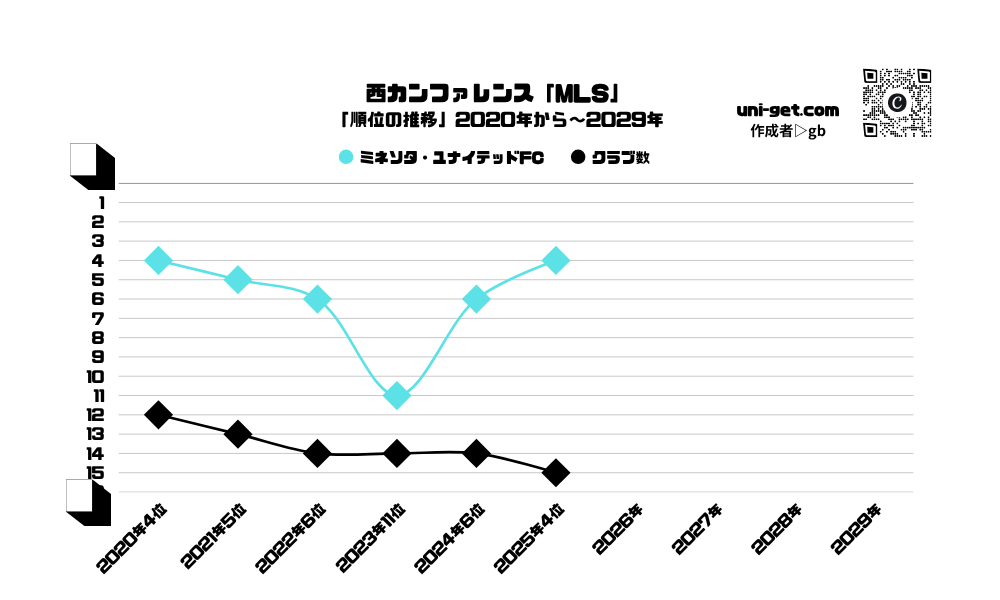ミネソタ・ユナイテッドFC「順位の推移/2020年から2029年」までの曲線グラフです。掲載サイトは、ユニゲット!!