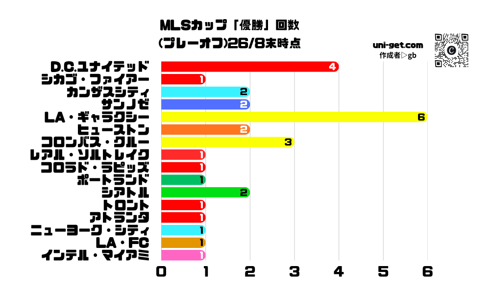 MLSカップ優勝回数の横棒グラフです。掲載サイトは、ユニゲット!!