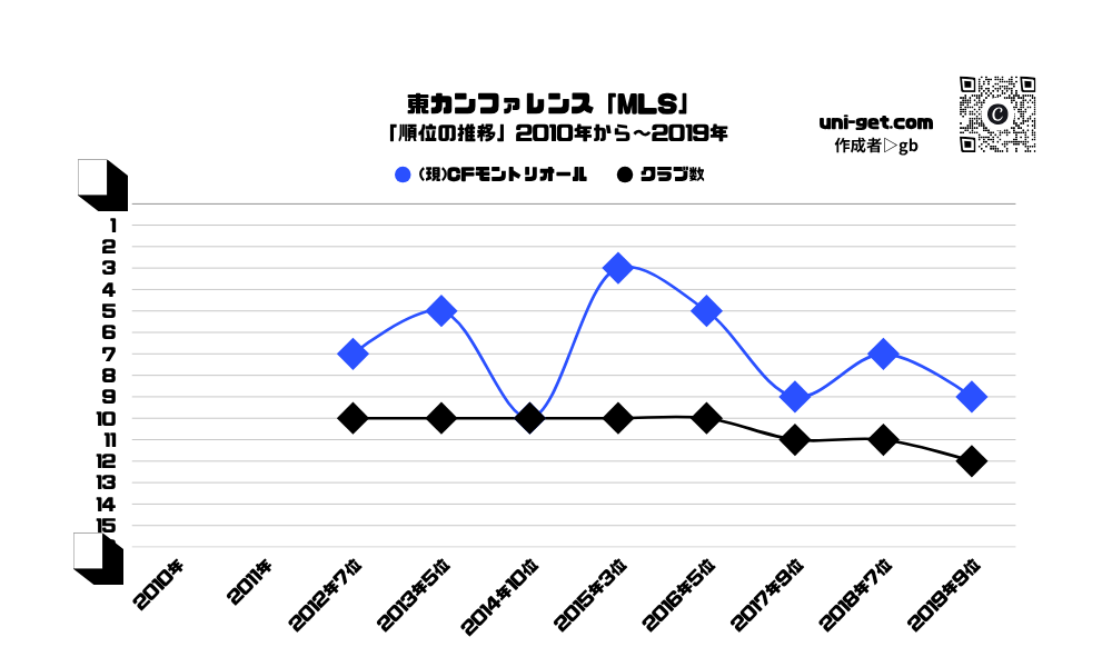 (現)CFモントリオール「順位の推移/2012年から2019年」までの曲線グラフです。掲載サイトは、ユニゲット!!